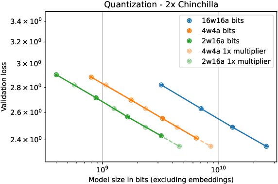 Figure 2 for Compression Scaling Laws:Unifying Sparsity and Quantization