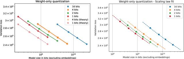 Figure 4 for Compression Scaling Laws:Unifying Sparsity and Quantization
