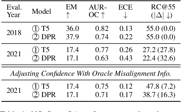 Figure 2 for Mitigating Temporal Misalignment by Discarding Outdated Facts