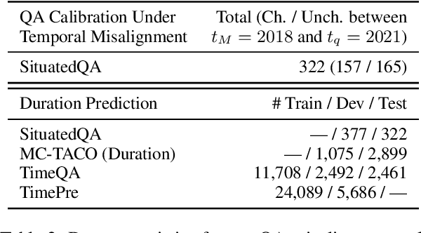 Figure 3 for Mitigating Temporal Misalignment by Discarding Outdated Facts