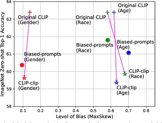 Figure 1 for Joint Vision-Language Social Bias Removal for CLIP