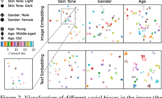 Figure 3 for Joint Vision-Language Social Bias Removal for CLIP