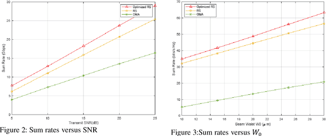 Figure 3 for Rate Splitting for 6G Optical Wireless Networks