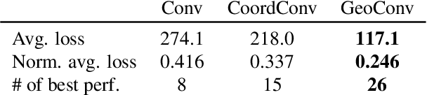Figure 2 for Can We Generate Realistic Hands Only Using Convolution?