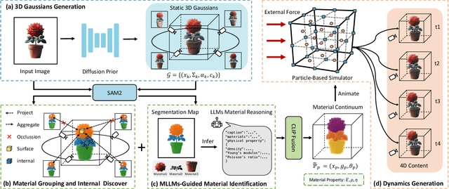 Figure 3 for Phys4DGen: A Physics-Driven Framework for Controllable and Efficient 4D Content Generation from a Single Image