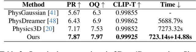 Figure 4 for Phys4DGen: A Physics-Driven Framework for Controllable and Efficient 4D Content Generation from a Single Image