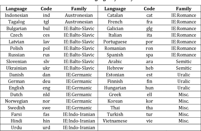 Figure 2 for Exposure and Emergence in Usage-Based Grammar: Computational Experiments in 35 Languages