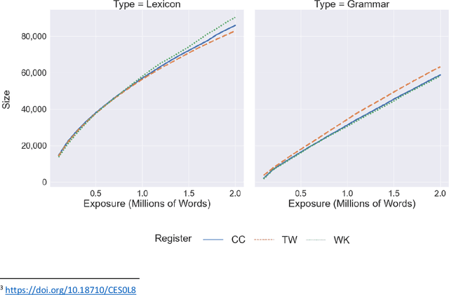 Figure 3 for Exposure and Emergence in Usage-Based Grammar: Computational Experiments in 35 Languages