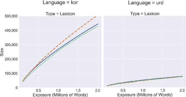 Figure 4 for Exposure and Emergence in Usage-Based Grammar: Computational Experiments in 35 Languages