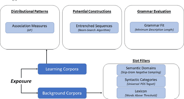 Figure 1 for Exposure and Emergence in Usage-Based Grammar: Computational Experiments in 35 Languages