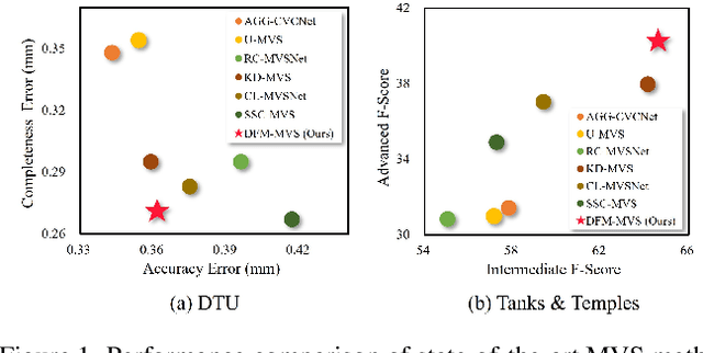 Figure 1 for Boosting Multi-View Stereo with Depth Foundation Model in the Absence of Real-World Labels