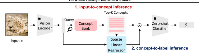 Figure 1 for Zero-shot Concept Bottleneck Models