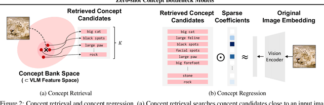 Figure 3 for Zero-shot Concept Bottleneck Models