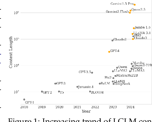 Figure 1 for LongCodeBench: Evaluating Coding LLMs at 1M Context Windows