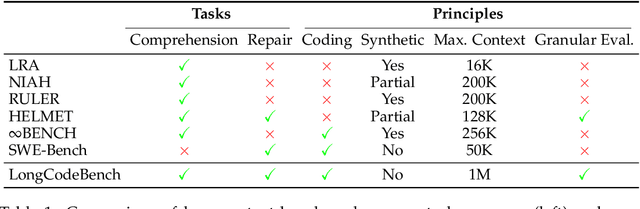 Figure 2 for LongCodeBench: Evaluating Coding LLMs at 1M Context Windows