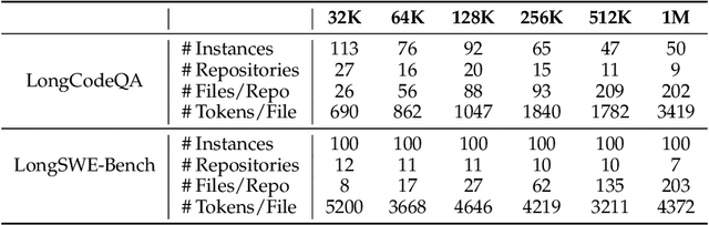 Figure 4 for LongCodeBench: Evaluating Coding LLMs at 1M Context Windows
