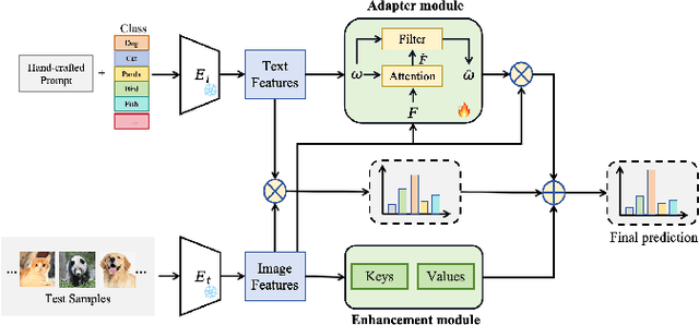 Figure 1 for Test-time Alignment-Enhanced Adapter for Vision-Language Models