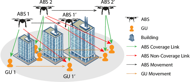 Figure 1 for Spatial Deep Learning for Site-Specific Movement Optimization of Aerial Base Stations