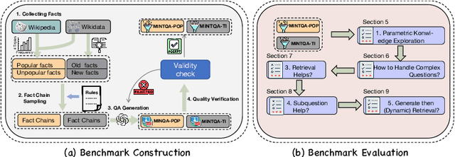 Figure 3 for MINTQA: A Multi-Hop Question Answering Benchmark for Evaluating LLMs on New and Tail Knowledge