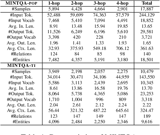 Figure 2 for MINTQA: A Multi-Hop Question Answering Benchmark for Evaluating LLMs on New and Tail Knowledge