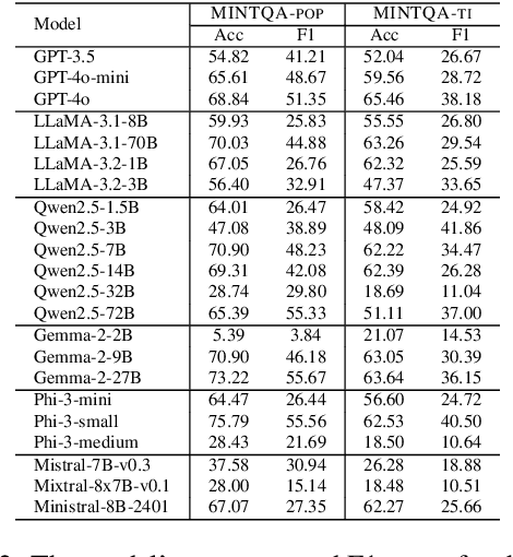 Figure 4 for MINTQA: A Multi-Hop Question Answering Benchmark for Evaluating LLMs on New and Tail Knowledge
