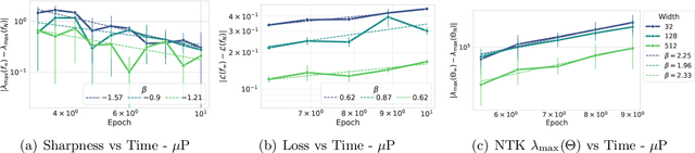 Figure 4 for Why do Learning Rates Transfer? Reconciling Optimization and Scaling Limits for Deep Learning