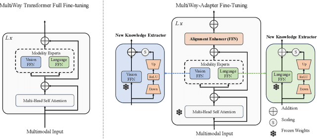 Figure 1 for MultiWay-Adapater: Adapting large-scale multi-modal models for scalable image-text retrieval