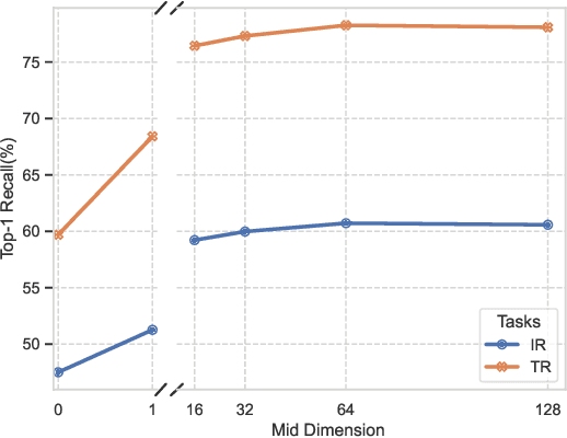 Figure 4 for MultiWay-Adapater: Adapting large-scale multi-modal models for scalable image-text retrieval