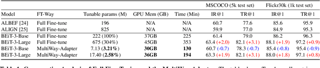 Figure 2 for MultiWay-Adapater: Adapting large-scale multi-modal models for scalable image-text retrieval