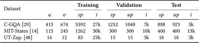 Figure 2 for Contextual Interaction via Primitive-based Adversarial Training For Compositional Zero-shot Learning