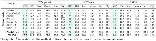 Figure 4 for Contextual Interaction via Primitive-based Adversarial Training For Compositional Zero-shot Learning