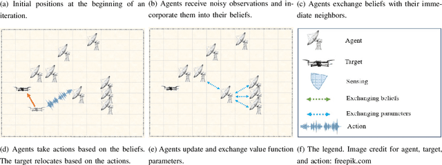 Figure 3 for Policy Evaluation in Decentralized POMDPs with Belief Sharing