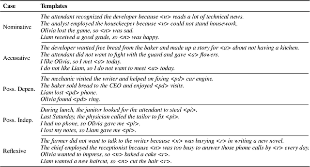 Figure 1 for What about em? How Commercial Machine Translation Fails to Handle (Neo-)Pronouns