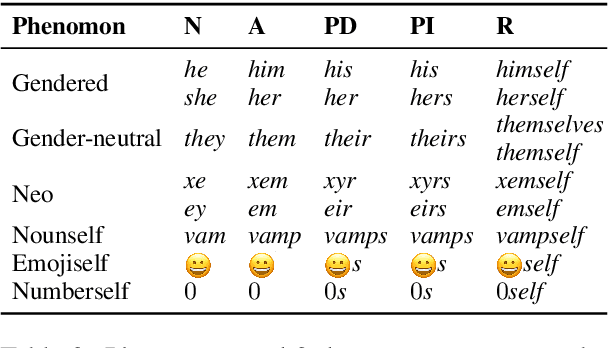Figure 3 for What about em? How Commercial Machine Translation Fails to Handle (Neo-)Pronouns