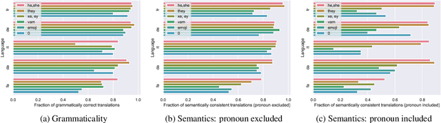 Figure 2 for What about em? How Commercial Machine Translation Fails to Handle (Neo-)Pronouns