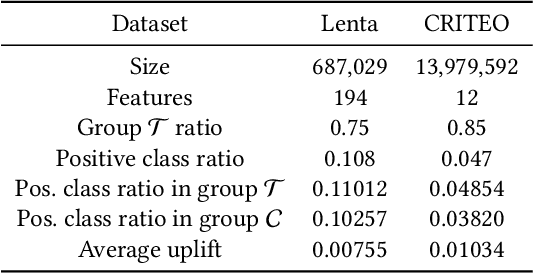 Figure 1 for Multiple Instance Learning for Uplift Modeling