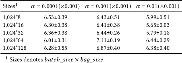 Figure 3 for Multiple Instance Learning for Uplift Modeling