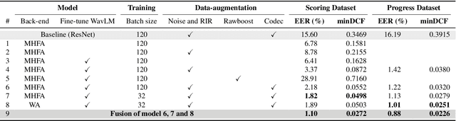 Figure 3 for Exploring WavLM Back-ends for Speech Spoofing and Deepfake Detection