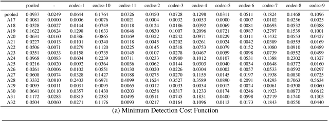 Figure 4 for Exploring WavLM Back-ends for Speech Spoofing and Deepfake Detection