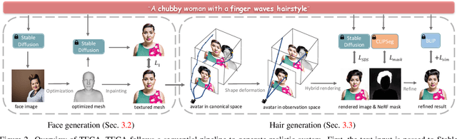 Figure 2 for Text-Guided Generation and Editing of Compositional 3D Avatars