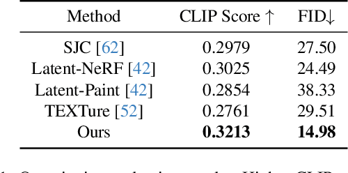 Figure 1 for Text-Guided Generation and Editing of Compositional 3D Avatars