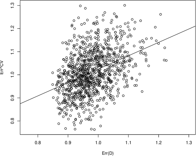 Figure 2 for Bootstrapping the Cross-Validation Estimate