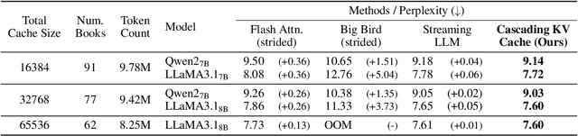 Figure 2 for Training-Free Exponential Extension of Sliding Window Context with Cascading KV Cache