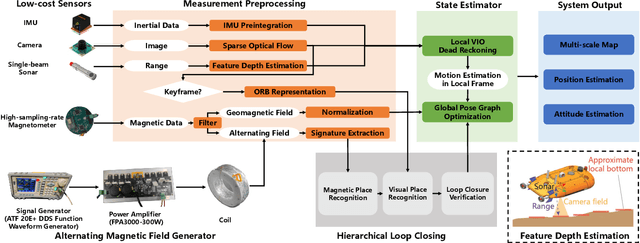 Figure 4 for VIMS: A Visual-Inertial-Magnetic-Sonar SLAM System in Underwater Environments