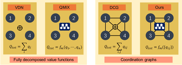 Figure 1 for Non-Linear Coordination Graphs
