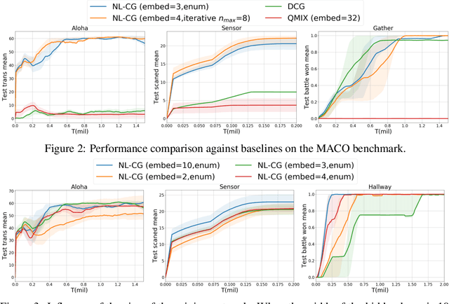 Figure 3 for Non-Linear Coordination Graphs