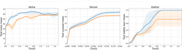 Figure 4 for Non-Linear Coordination Graphs
