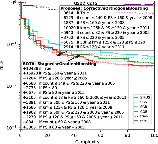 Figure 1 for Orthogonal Gradient Boosting for Simpler Additive Rule Ensembles