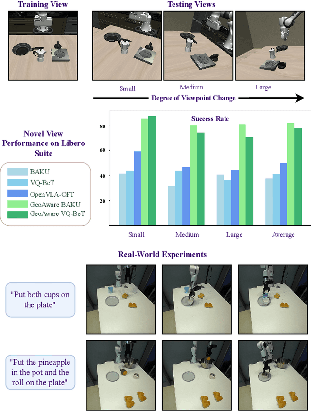 Figure 1 for GeoAware-VLA: Implicit Geometry Aware Vision-Language-Action Model
