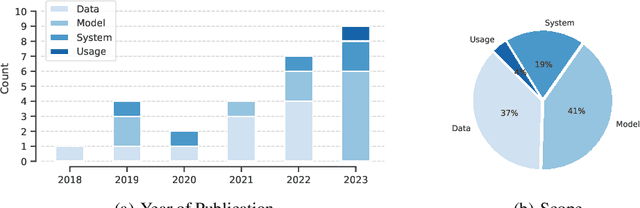 Figure 1 for Documentation Practices of Artificial Intelligence